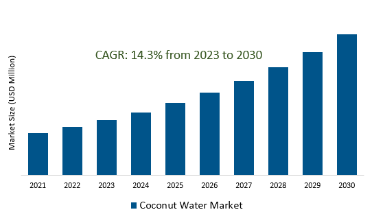 Coconut Water Market 2023-2030